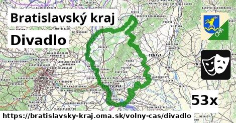 Divadlo, Bratislavský kraj