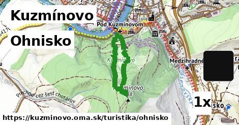 Ohnisko, Kuzmínovo