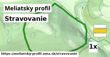 stravovanie v Meliatsky profil