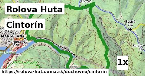 Cintorín, Rolova Huta