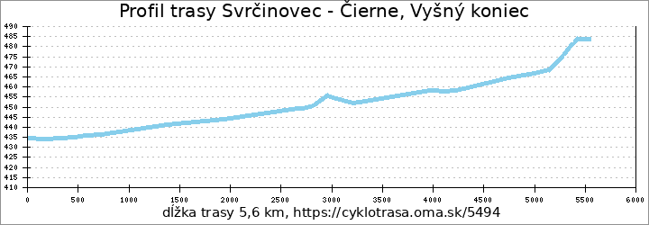 profil trasy Svrčinovec - Čierne, Vyšný koniec