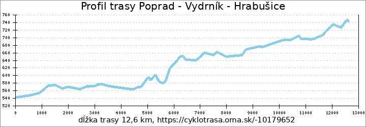 profil trasy Poprad - Vydrník - Hrabušice