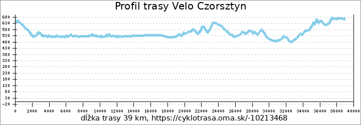 profil trasy Velo Czorsztyn