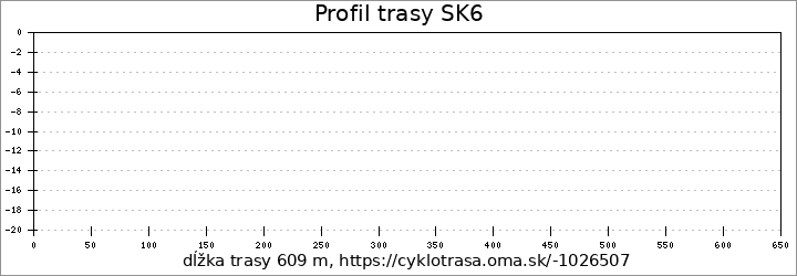 profil trasy SK6