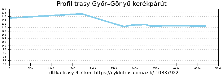 profil trasy Győr–Gönyű kerékpárút