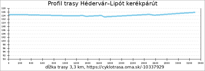 profil trasy Hédervár–Lipót kerékpárút