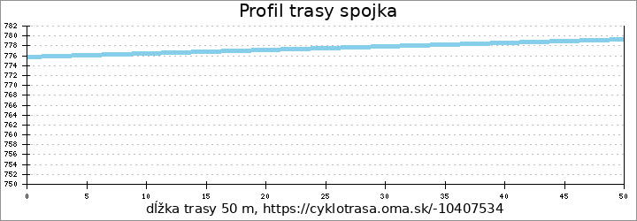 profil trasy spojka