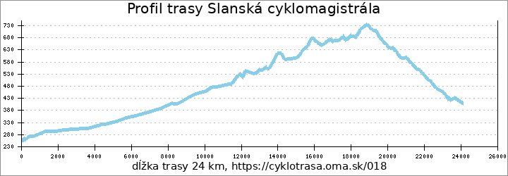 profil trasy Slanská cyklomagistrála