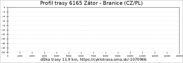 profil trasy 6165 Zátor - Branice (CZ/PL)