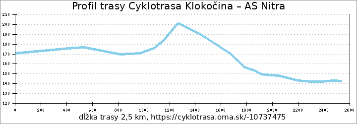 profil trasy Cyklotrasa Klokočina – AS Nitra