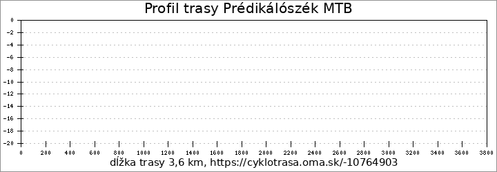 profil trasy Prédikálószék MTB