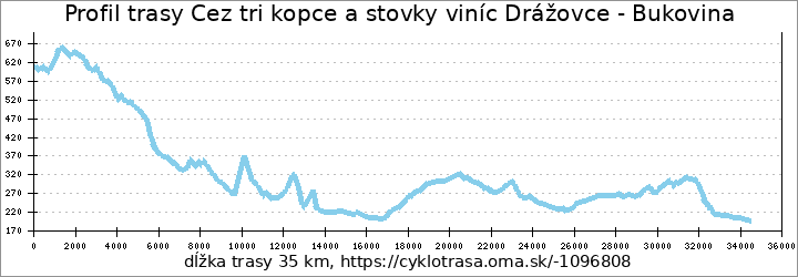 profil trasy Cez tri kopce a stovky viníc