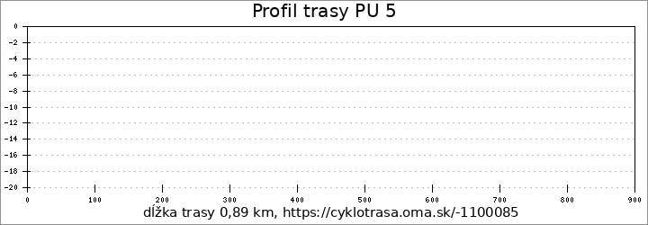 profil trasy PU 5