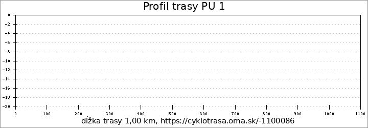 profil trasy PU 1