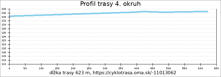 profil trasy 4. okruh