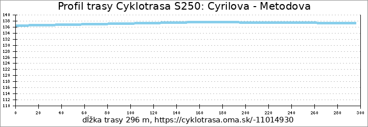 profil trasy Cyrilova - Metodova