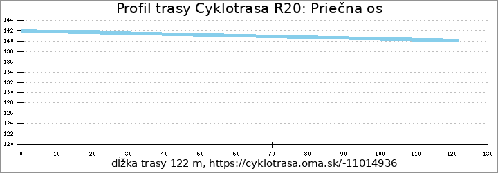 profil trasy Cyklotrasa R20: Priečna os