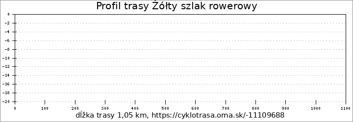 profil trasy Żółty szlak rowerowy