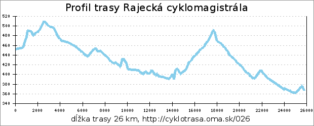 profil trasy Rajecká cyklomagistrála