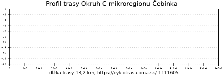 profil trasy Okruh C mikroregionu Čebínka