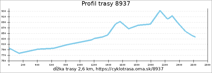 profil trasy 8937