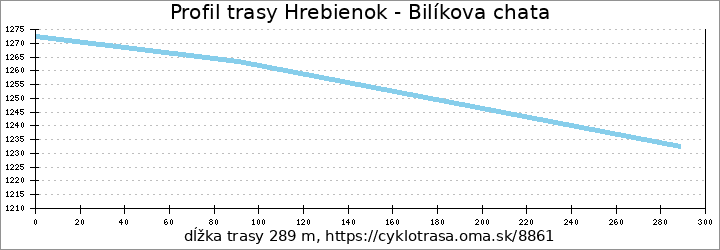 profil trasy Hrebienok - Bilíkova chata