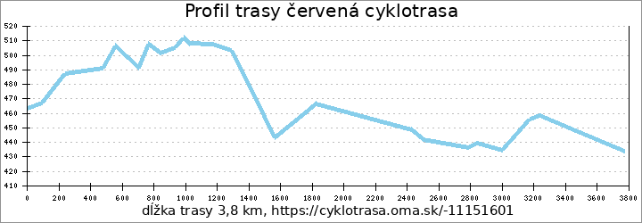 profil trasy červená cyklotrasa