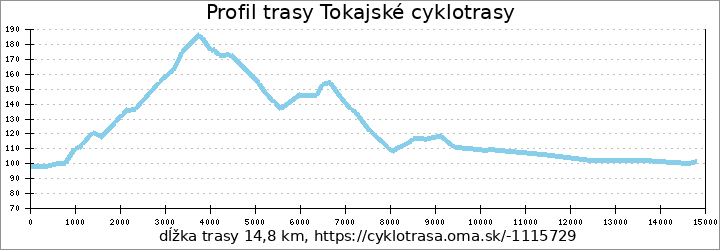 profil trasy Slovenské Nové Mesto – Viničky