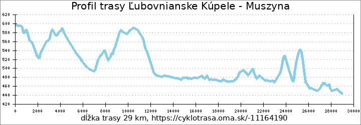 profil trasy Ľubovnianske Kúpele - Muszyna