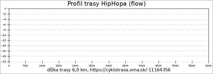 profil trasy HipHopa (flow)