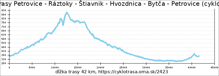 profil trasy Petrovice - Ráztoky - Štiavnik - Hvozdnica - Bytča - Petrovice (cyklookruh)