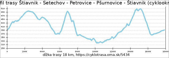 profil trasy Štiavnik - Setechov - Petrovice - Pšurnovice - Štiavnik (cyklookruh)