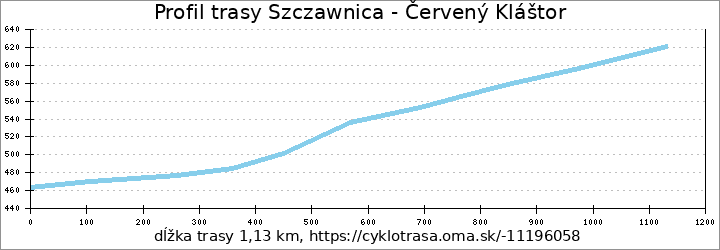 profil trasy Szczawnica - Červený Kláštor