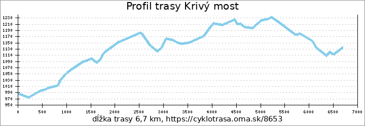 profil trasy Krivý most