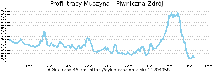 profil trasy Muszyna - Piwniczna-Zdrój