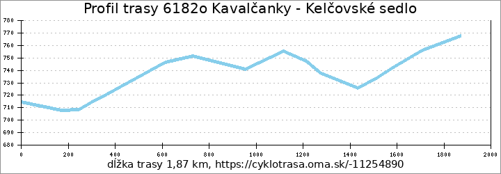 profil trasy 6182o Kavalčanky - Kelčovské sedlo