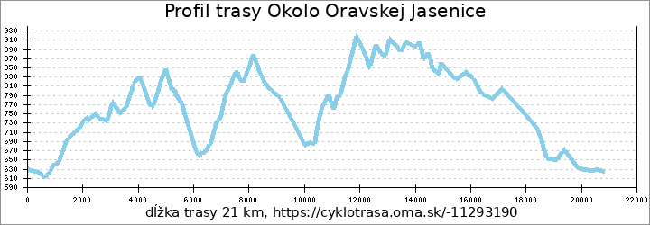 profil trasy Okolo Oravskej Jasenice