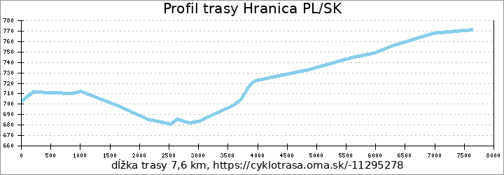 profil trasy Hranica PL/SK