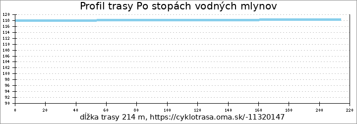 profil trasy Po stopách vodných mlynov