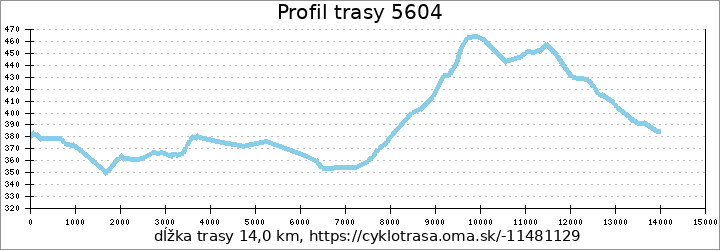 profil trasy 5604