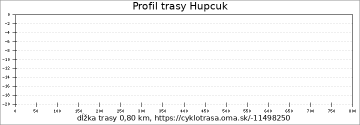 profil trasy Hupcuk