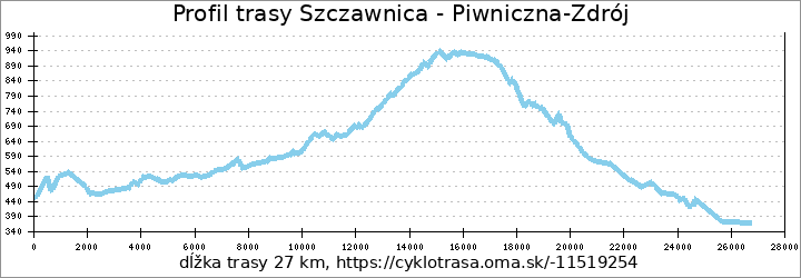 profil trasy Szczawnica - Piwniczna-Zdrój