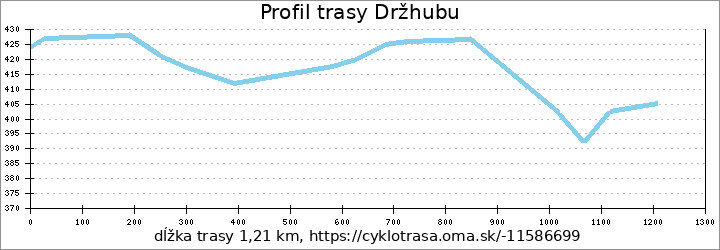 profil trasy Držhubu