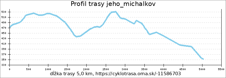 profil trasy jeho_michalkov