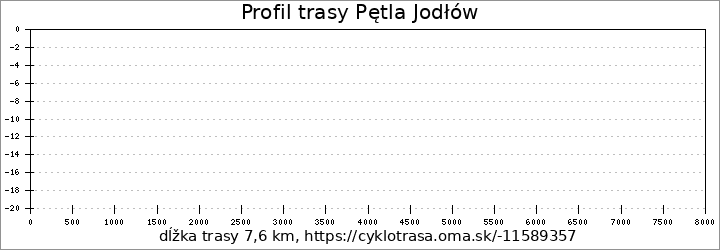 profil trasy Pętla Jodłów