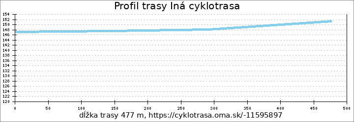 profil trasy Iná cyklotrasa
