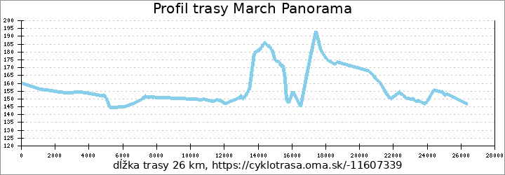 profil trasy March Panorama