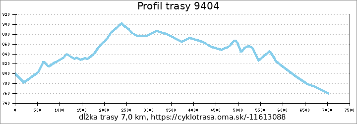 profil trasy 9404