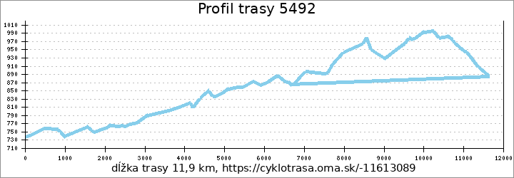 profil trasy 5492