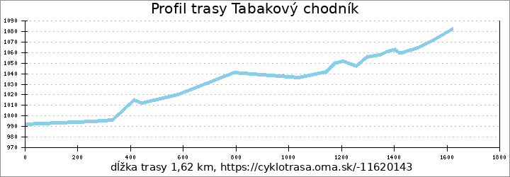 profil trasy Tabakový chodník